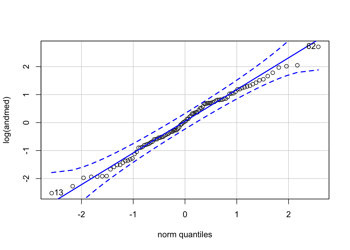 QQ-plot normaalsetele andmetele (logaritmitud lognormaalsed andmed).