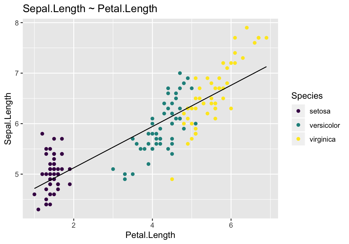 Fititud mudel, kus muutuja Petal.Length järgi ennustatakse muutuja Sepal.Length väärtusi.