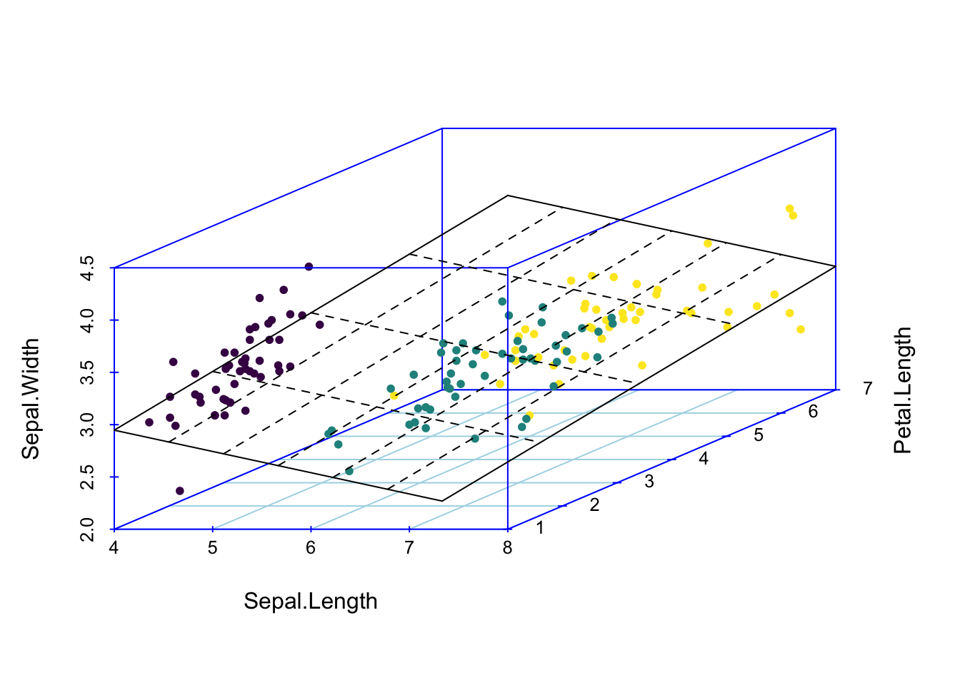 Regressioonitasand 3D andmetele. Kahe prediktoriga mudel, kus Sepal.Length ja Petal.Length on prediktorid ja Sepal.Width ennustatav muutuja.