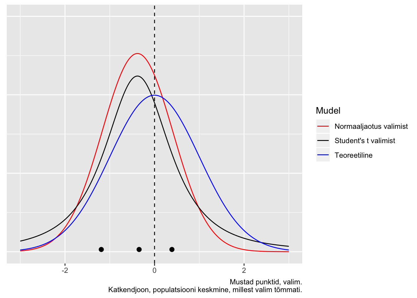 Juhuvalim normaaljaotusest, mille keskmine = 0 ja sd = 1 (n=3; andmepunktid on näidatud mustade munadena). Sinine joon - populatsioon, millest tõmmati valim; punane joon - normaaljaotuse mudel, mis on fititud valimi andmetel; must joon - Studenti t jaotuse mudel, mis on fititud samade andmetega. Mustad punktid, valim. Katkendjoon, populatsiooni keskmine, millest valim tõmmati.