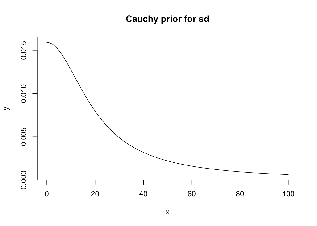 Cauchy prior.