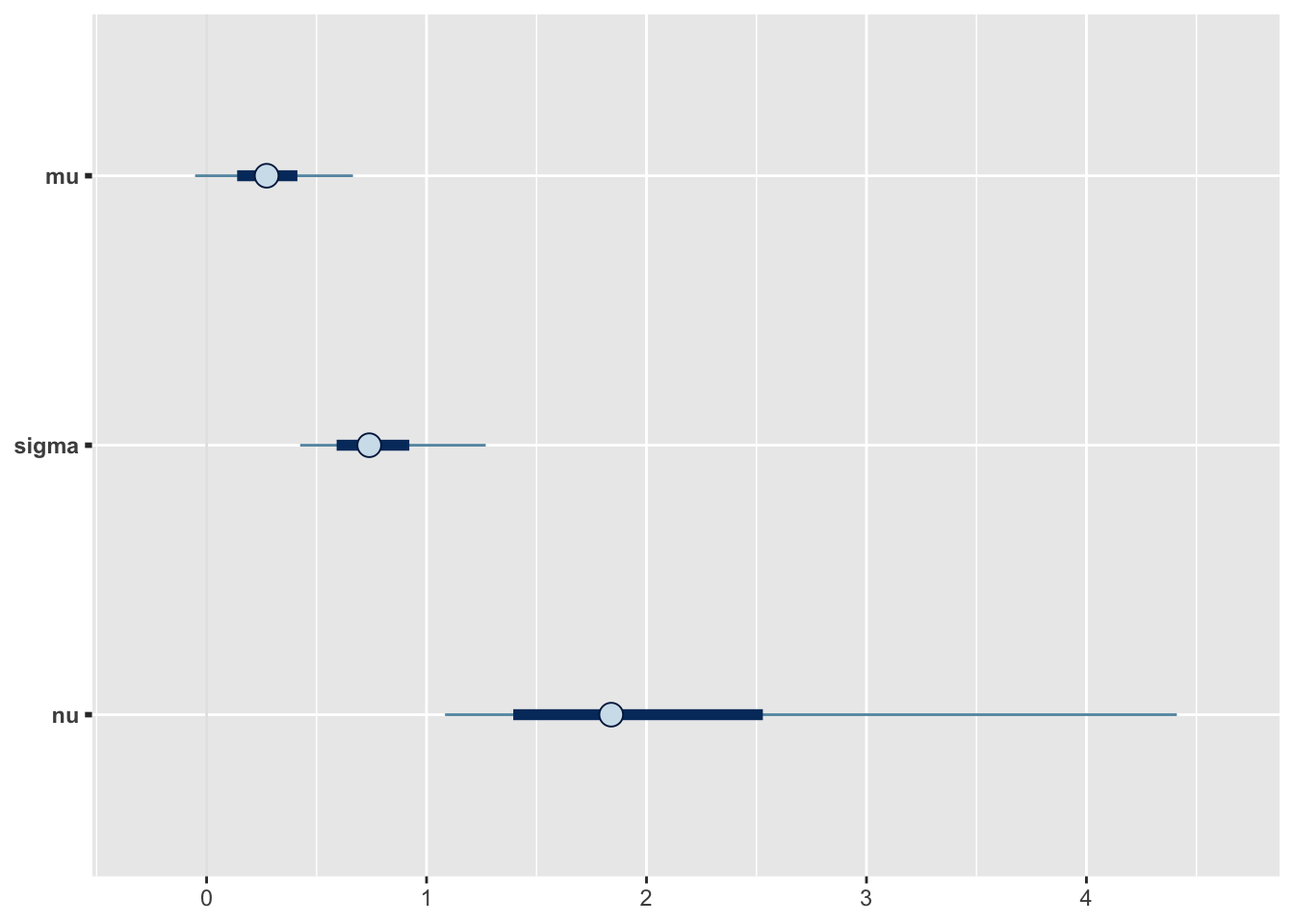 Posteeriorite CI plot.