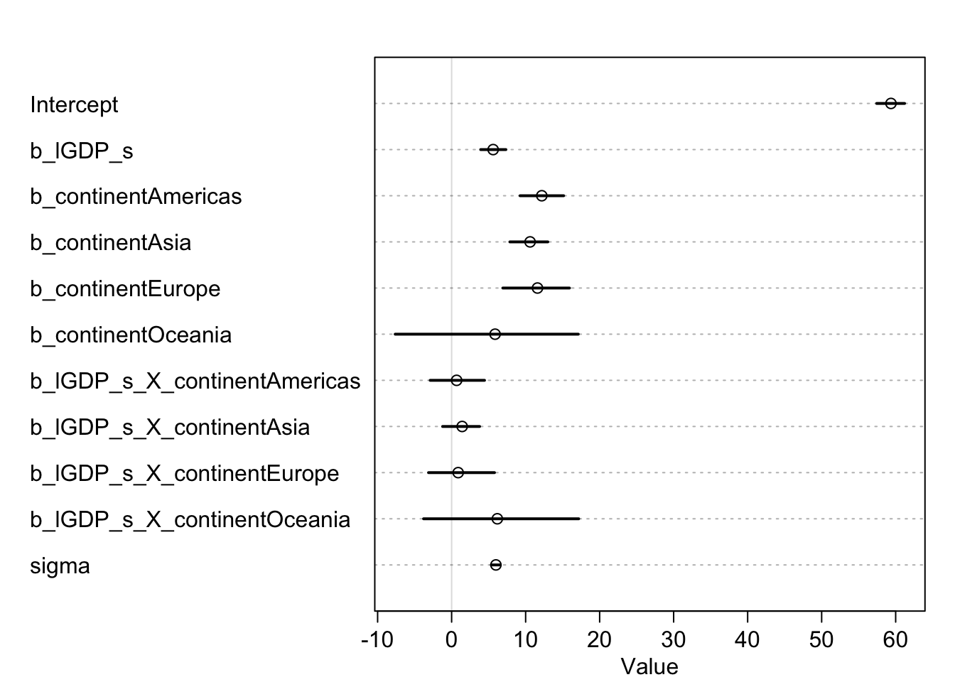 Mudeli koefitsientide plot.