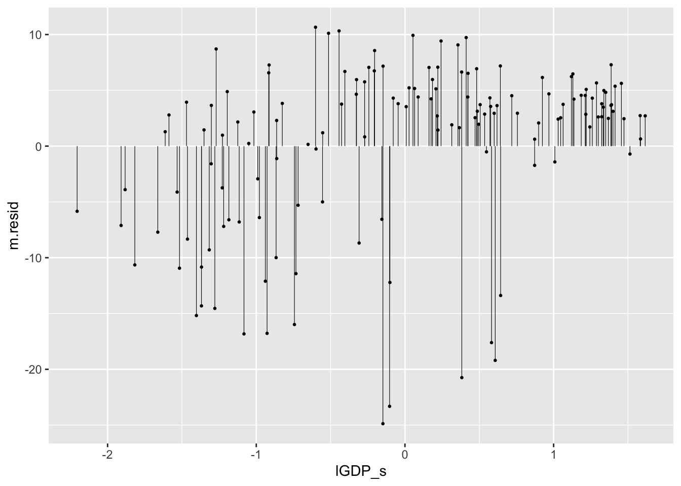 Mudeli residuaalide plot (m.resid ~ X1).