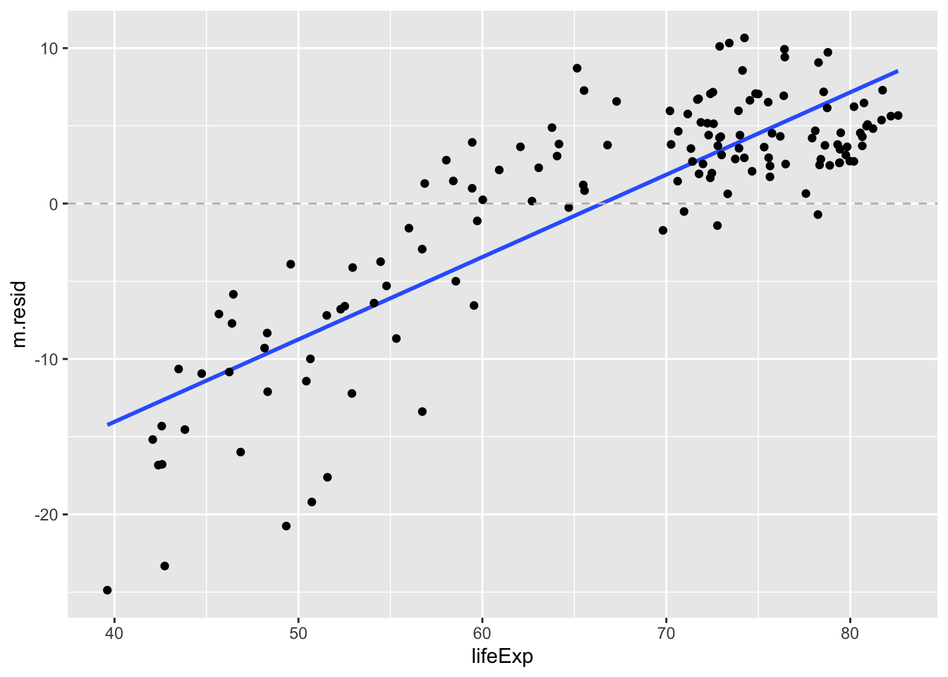 m.resid ~ Y plot